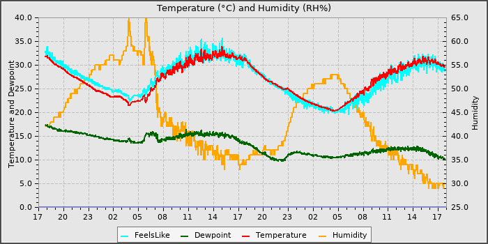 Temperature