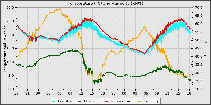Temperature