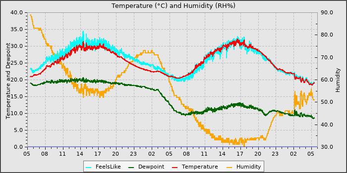 Temperature