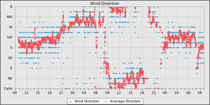 Wind Direction