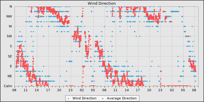 Wind Direction