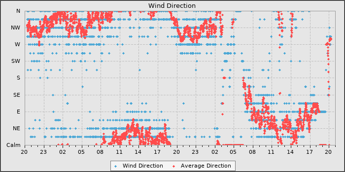 Wind Direction