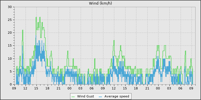 Wind Speed