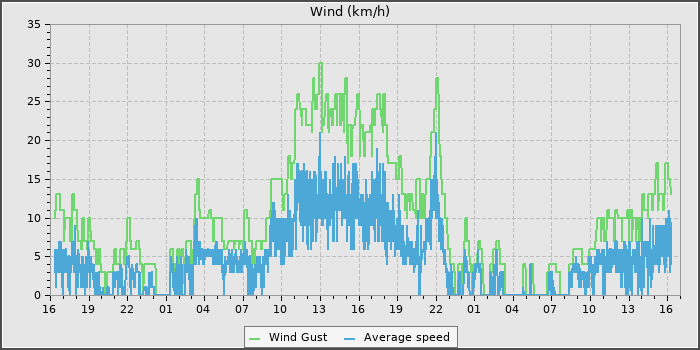 Wind Speed