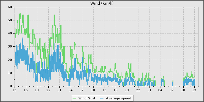 Wind Speed