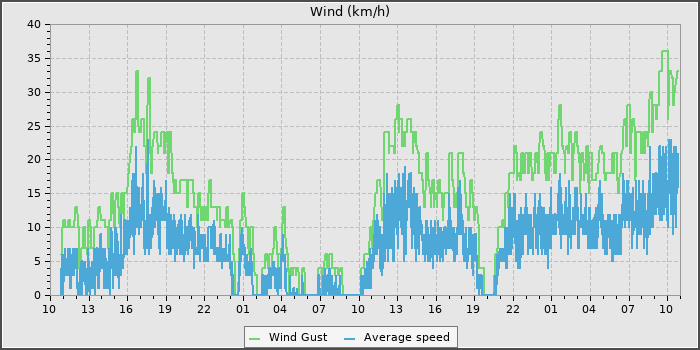 Wind Speed