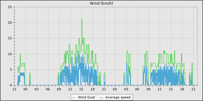 Wind Speed
