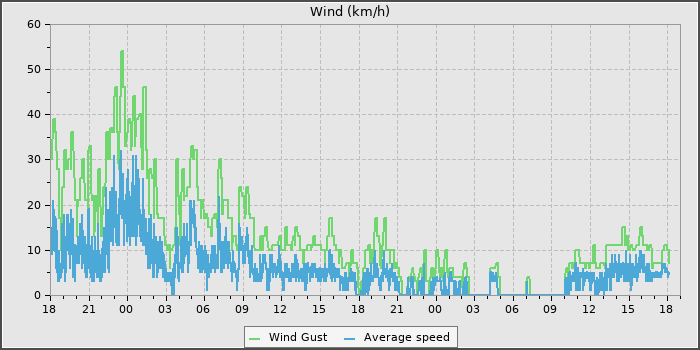 Wind Speed