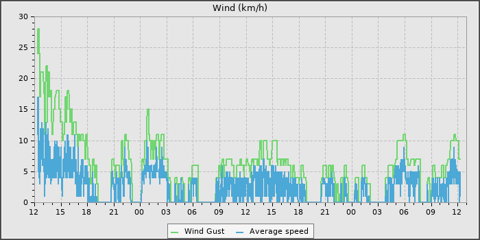 Wind Speed