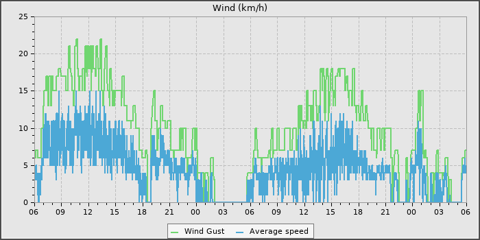 Wind Speed