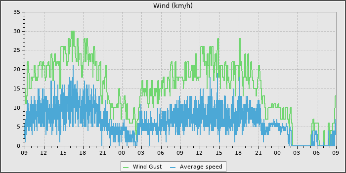 Wind Speed