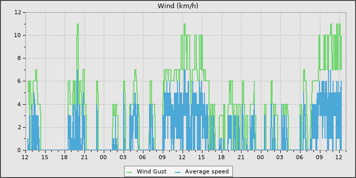 Wind Speed