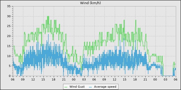 Wind Speed