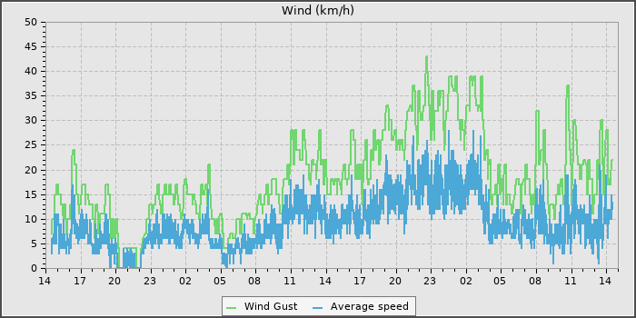 Wind Speed