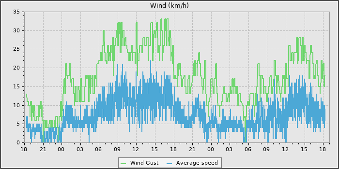 Wind Speed