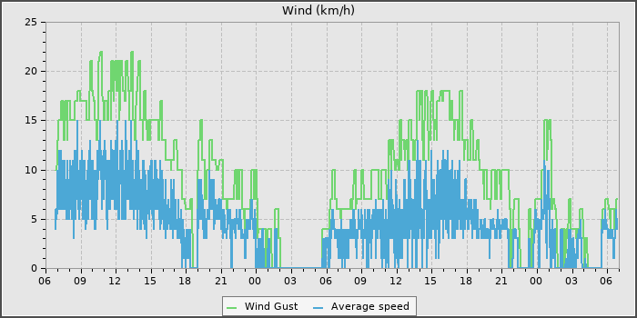 Wind Speed