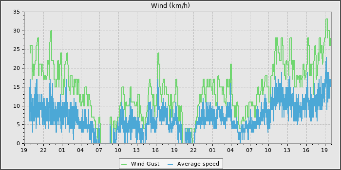 Wind Speed
