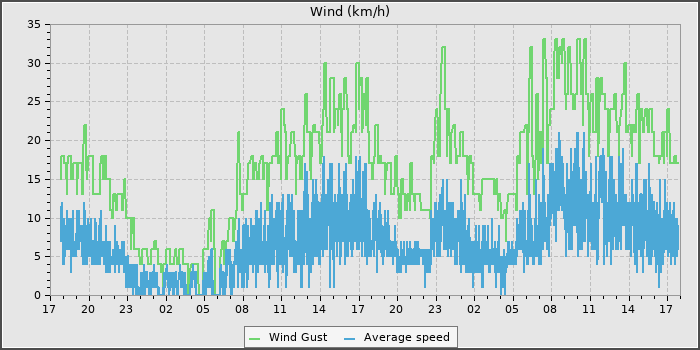 Wind Speed