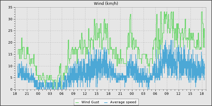 Wind Speed