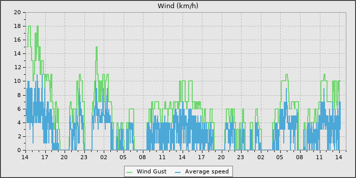 Wind Speed