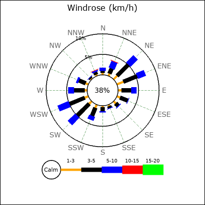 Wind Rose