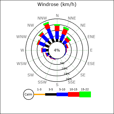 Wind Rose