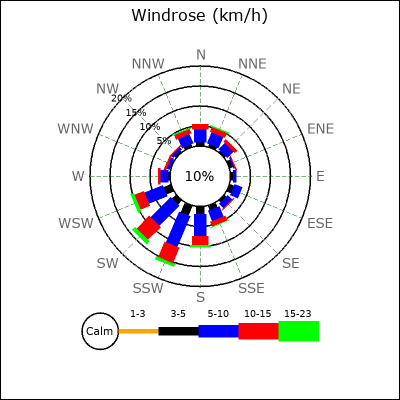 Wind Rose