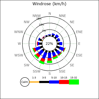 Wind Rose