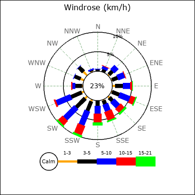 Wind Rose