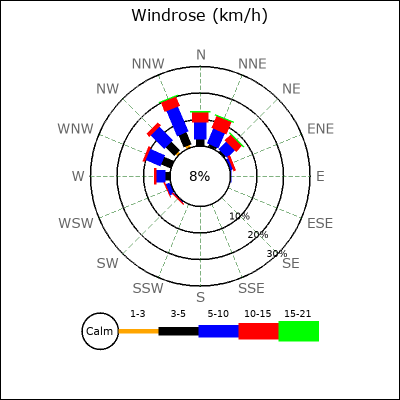 Wind Rose