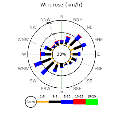 Wind Rose