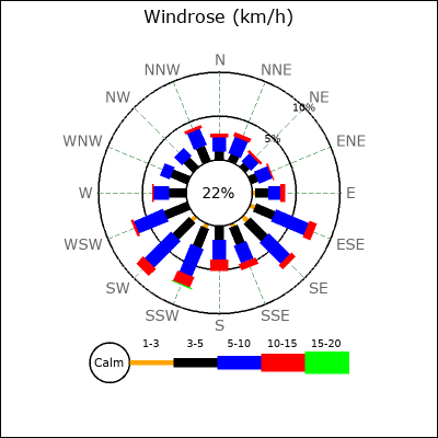 Wind Rose