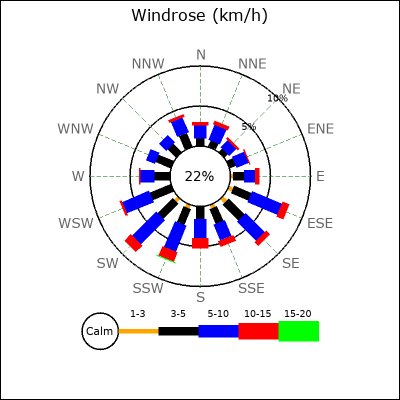 Wind Rose