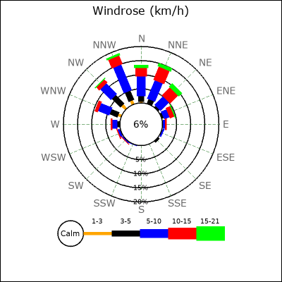 Wind Rose