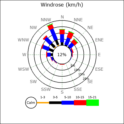 Wind Rose