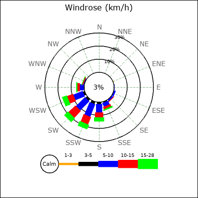 Wind Rose
