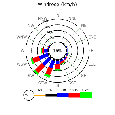 Wind Rose