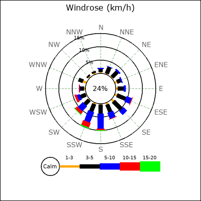 Wind Rose