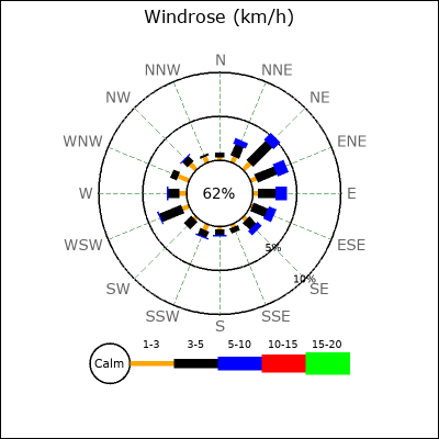 Wind Rose