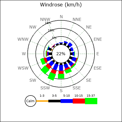 Wind Rose