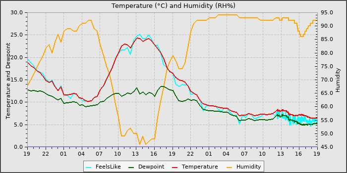 Temperature