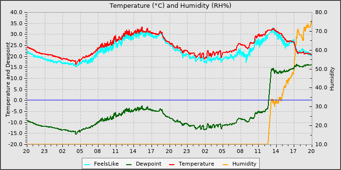 Temperature