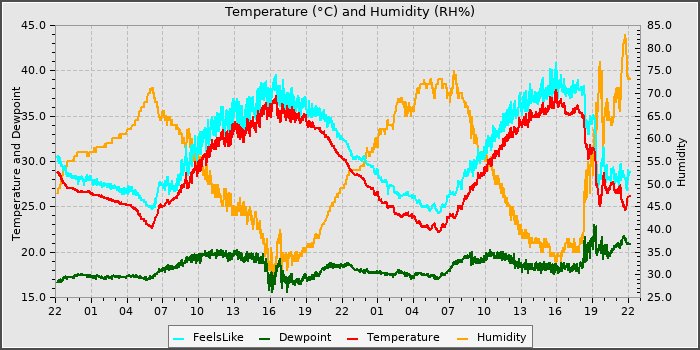 Temperature