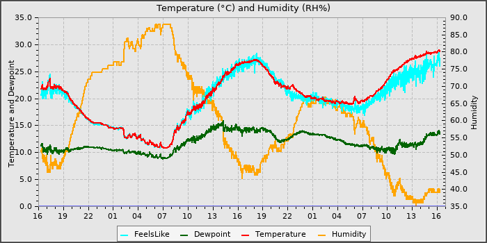 Temperature