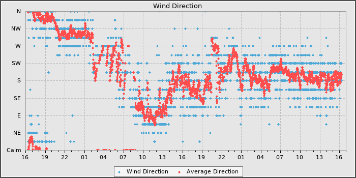Wind Direction