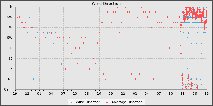 Wind Direction