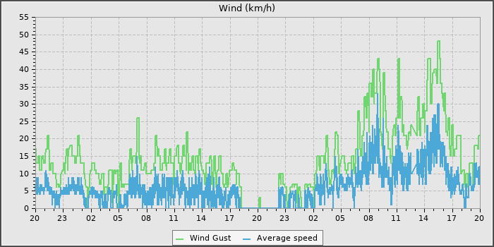 Wind Speed