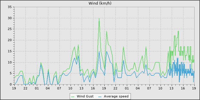 Wind Speed
