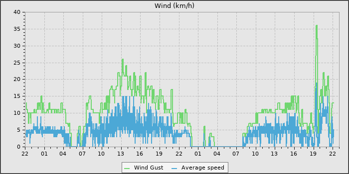 Wind Speed