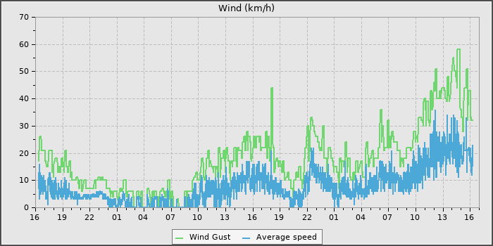 Wind Speed